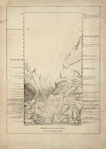 Les hauteurs des montagnes mesurées jusqu